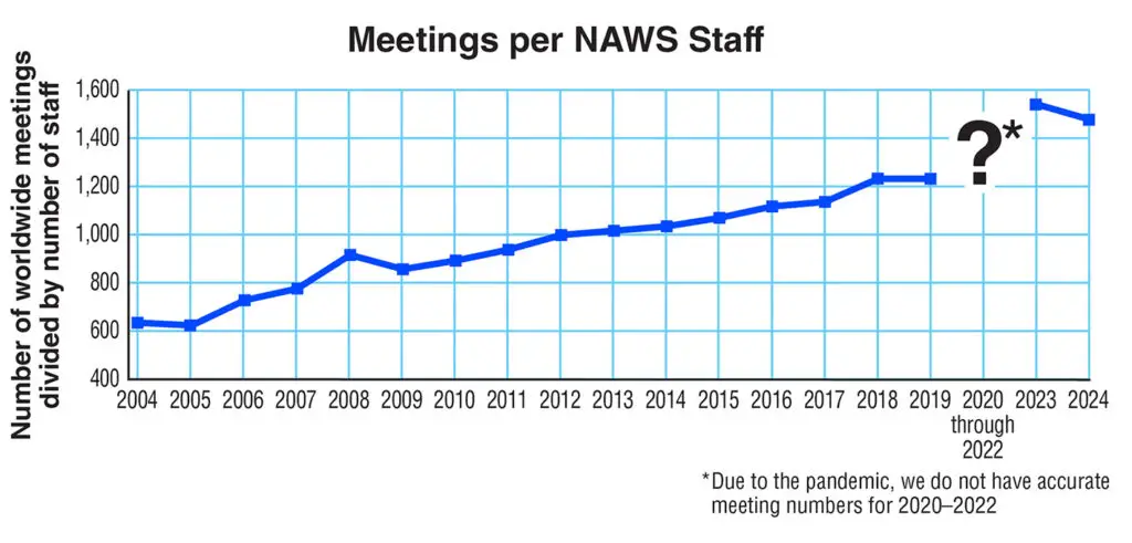 meetings per staff 2024 2