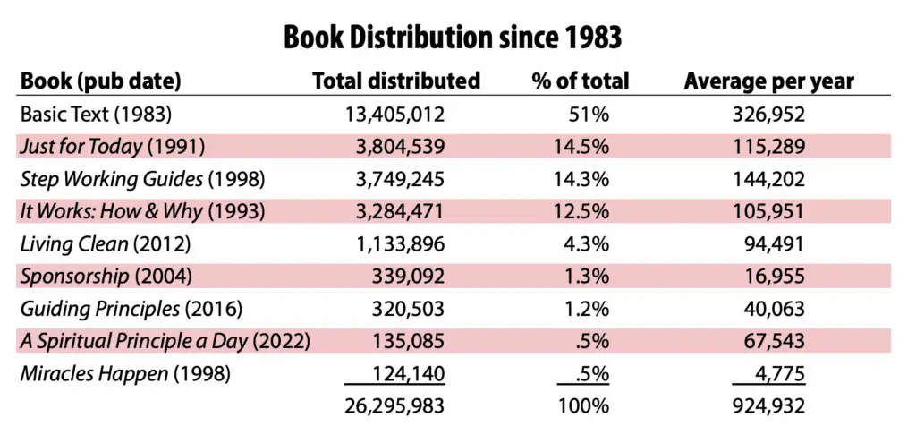Book Distribution Table