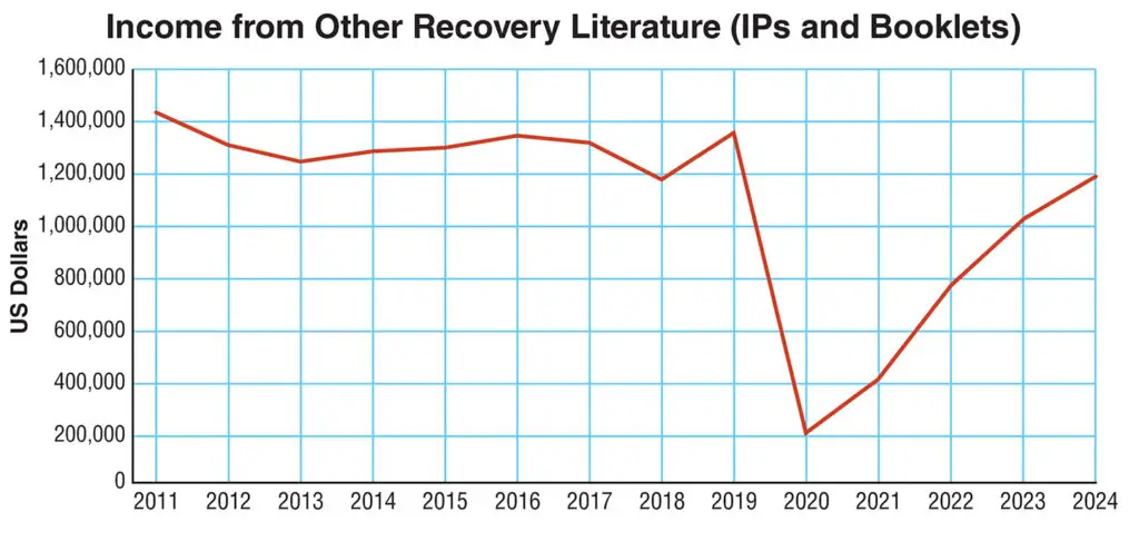 Income from other Recovery Literature2024