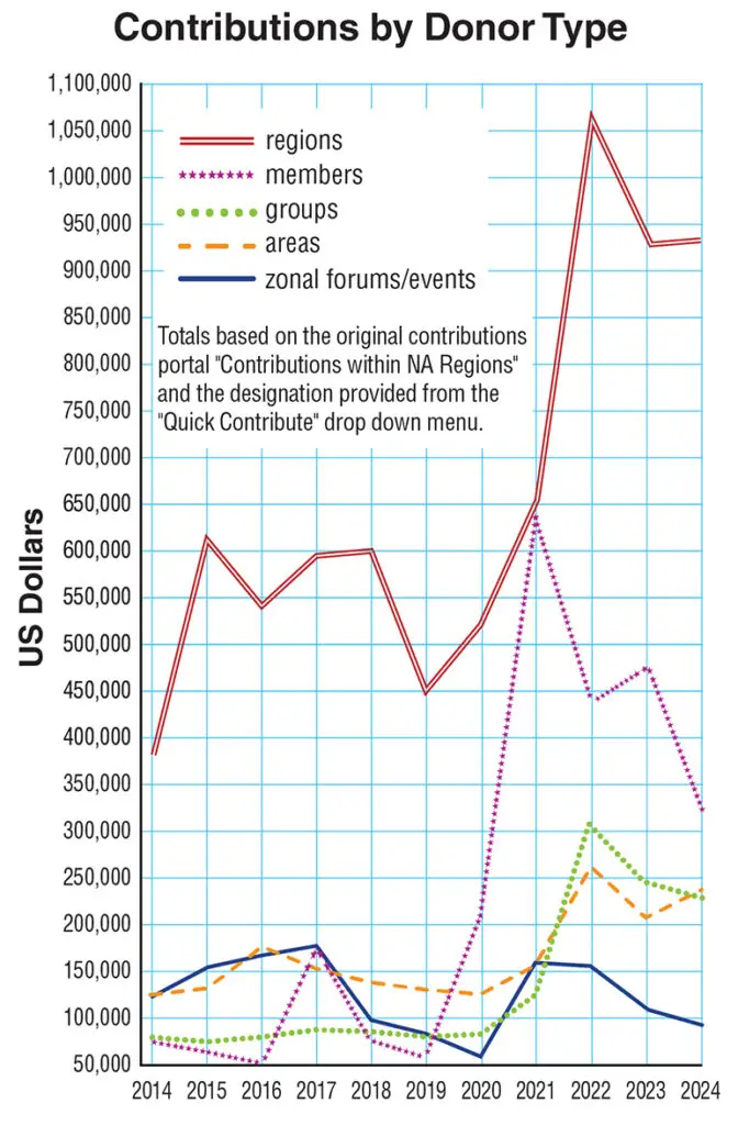 contributions by donor type2024