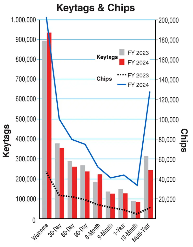 keytags chips2024