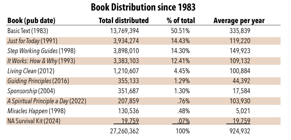 Book Distribution table