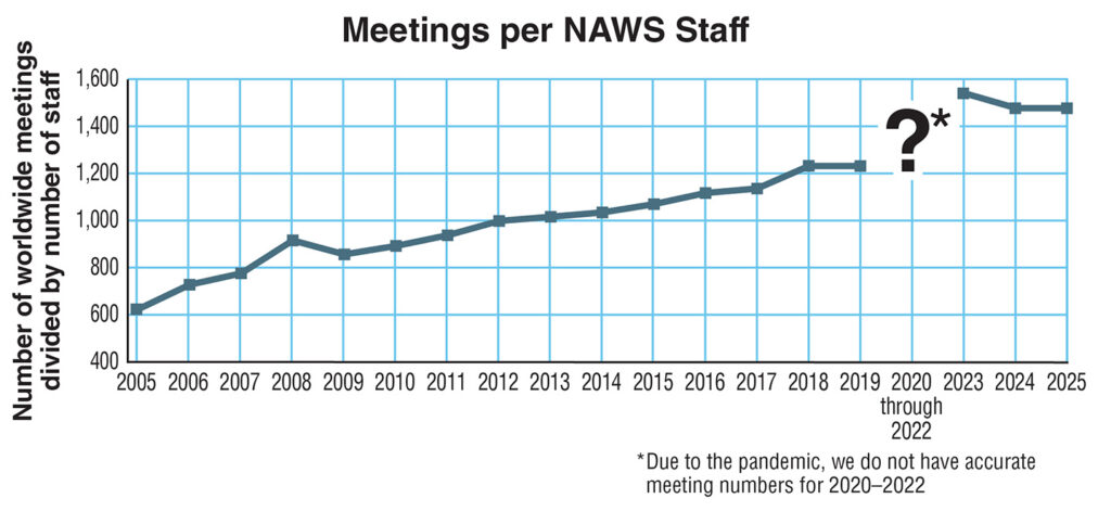 meetings per staff 2025