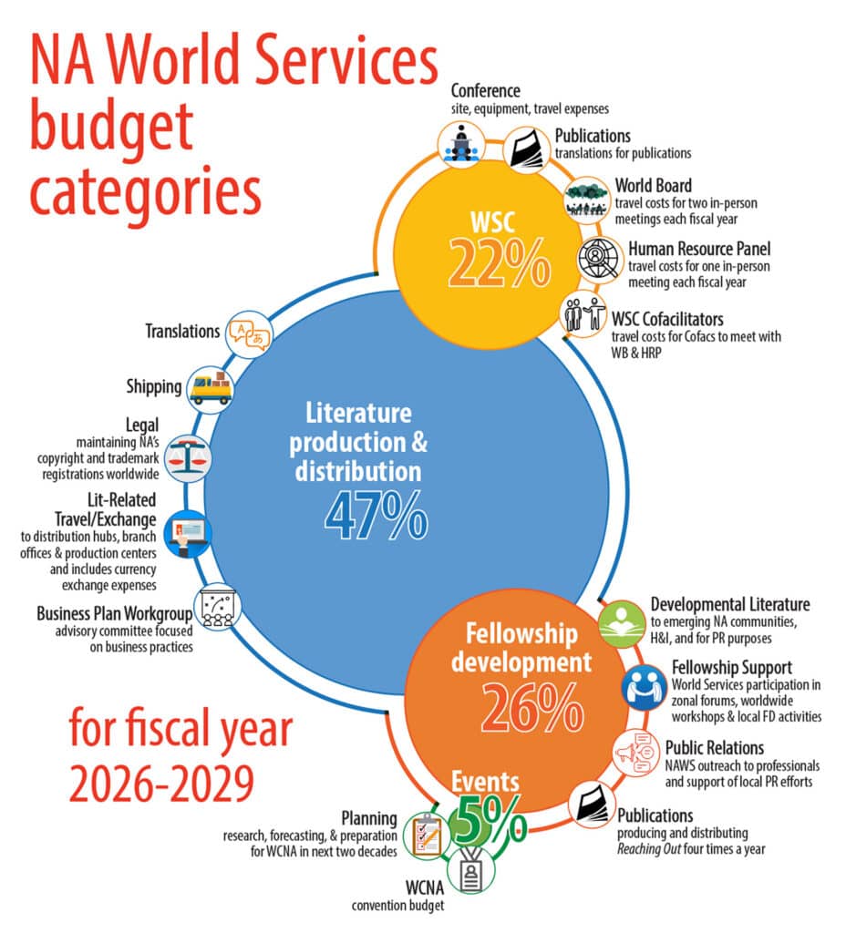 This graphic explains the categories of NAWS spending for the fiscal year 2026-29